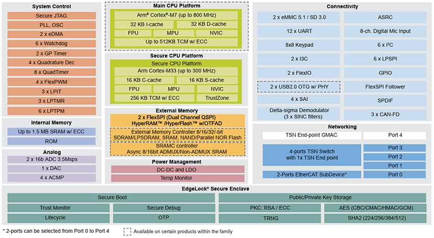 Block Diagram - NXP Semiconductors i.MX RT1180 Crossover Microcontrollers (MCUs)